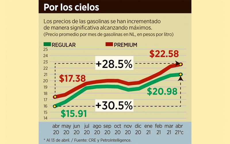 Sube 30% en NL gasolina en 1 año