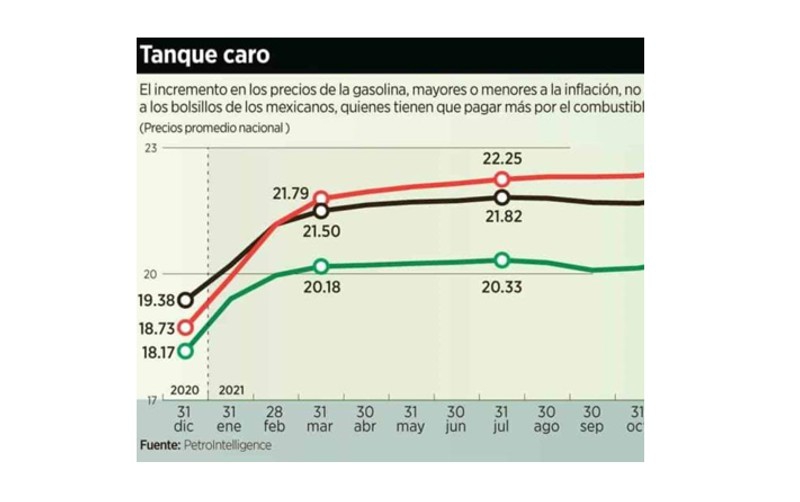 Suben gasolinas más que inflación