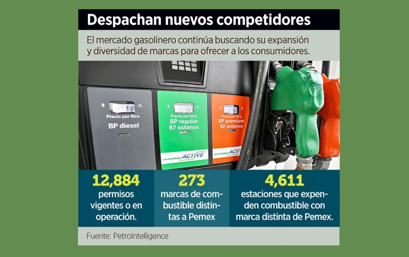 Surten privados 36% de las gasolinas en el País