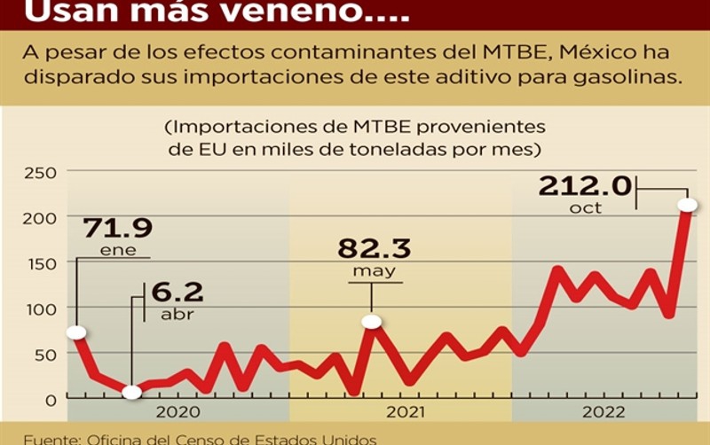 Triplica Pemex la compra de aditivo peligroso