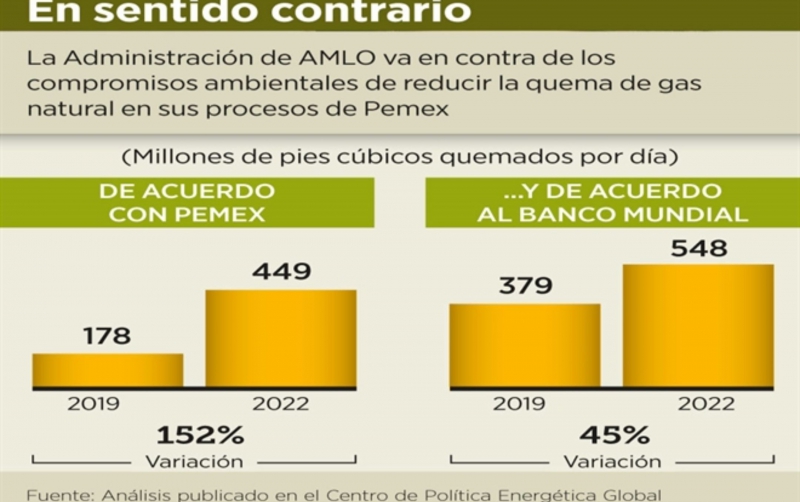 Ven difícil que 4T baje quema de gas