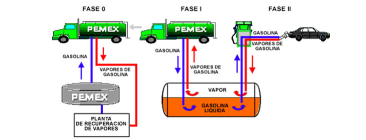 Emiten la NOM-004 para control de emisiones en gasolineras